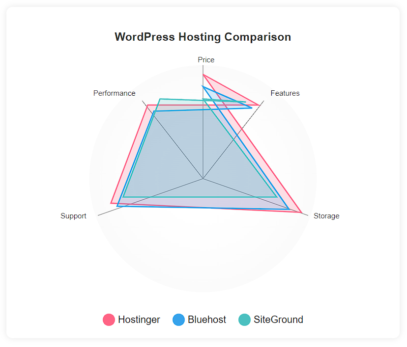 Comparisons Chart diagram with Other Popular WordPress Hosts